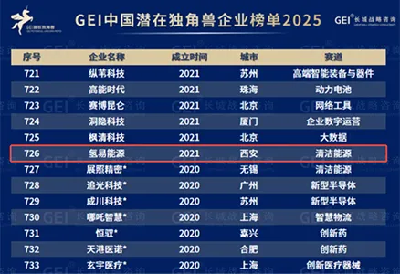 ¡Buenas noticias! HydroTransformer aparece en la lista GEI China Potential Unicorn Enterprises durante dos años consecutivos.